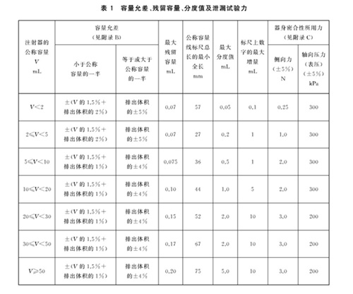 表1 容量允差、殘留容量、分度值及泄漏試驗(yàn)力